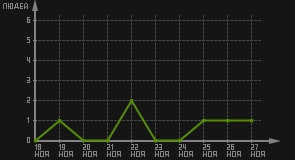 статистика посещаемости страниц автора (посетителей/дата)