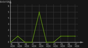 статистика посещаемости страниц автора (визитов/дата)