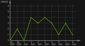 статистика посещаемости страниц автора (посетителей/дата)