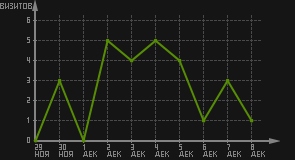 статистика посещаемости страниц автора (визитов/дата)
