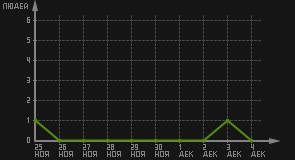 статистика посещаемости страниц автора (посетителей/дата)