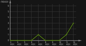 статистика посещаемости страниц автора (посетителей/дата)