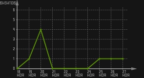 статистика посещаемости страниц автора (визитов/дата)