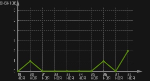 статистика посещаемости страниц автора (визитов/дата)