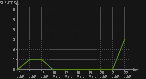 статистика посещаемости страниц автора (визитов/дата)
