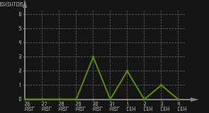 статистика посещаемости страниц автора (визитов/дата)