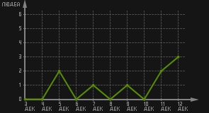 статистика посещаемости страниц автора (посетителей/дата)