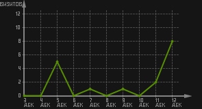 статистика посещаемости страниц автора (визитов/дата)