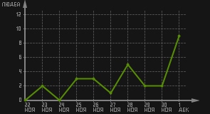 статистика посещаемости страниц автора (посетителей/дата)