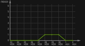 статистика посещаемости страниц автора (посетителей/дата)