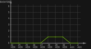 статистика посещаемости страниц автора (визитов/дата)