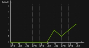 статистика посещаемости страниц автора (посетителей/дата)