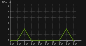статистика посещаемости страниц автора (посетителей/дата)