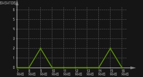статистика посещаемости страниц автора (визитов/дата)