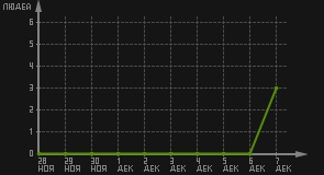 статистика посещаемости страниц автора (посетителей/дата)