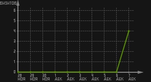 статистика посещаемости страниц автора (визитов/дата)