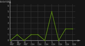статистика посещаемости страниц автора (визитов/дата)