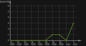 статистика посещаемости страниц автора (визитов/дата)