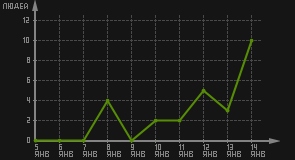 статистика посещаемости страниц автора (посетителей/дата)