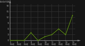 статистика посещаемости страниц автора (визитов/дата)