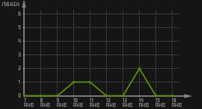 статистика посещаемости страниц автора (посетителей/дата)