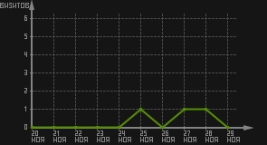 статистика посещаемости страниц автора (визитов/дата)