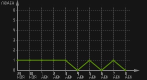 статистика посещаемости страниц автора (посетителей/дата)