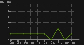 статистика посещаемости страниц автора (визитов/дата)