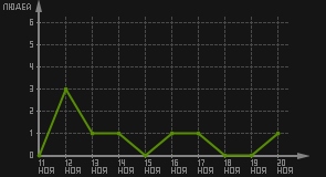 статистика посещаемости страниц автора (посетителей/дата)