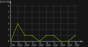 статистика посещаемости страниц автора (визитов/дата)