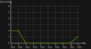 статистика посещаемости страниц автора (визитов/дата)