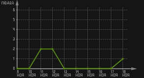 статистика посещаемости страниц автора (посетителей/дата)