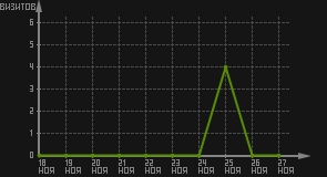 статистика посещаемости страниц автора (визитов/дата)
