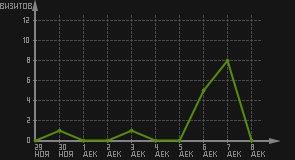 статистика посещаемости страниц автора (визитов/дата)