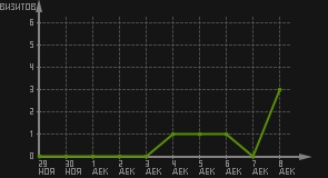 статистика посещаемости страниц автора (визитов/дата)