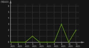 статистика посещаемости страниц автора (посетителей/дата)