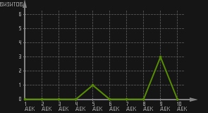 статистика посещаемости страниц автора (визитов/дата)