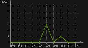 статистика посещаемости страниц автора (посетителей/дата)