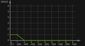 статистика посещаемости страниц автора (посетителей/дата)