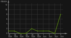 статистика посещаемости страниц автора (посетителей/дата)