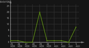 статистика посещаемости страниц автора (визитов/дата)