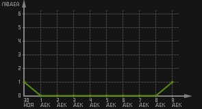 статистика посещаемости страниц автора (посетителей/дата)