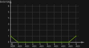 статистика посещаемости страниц автора (визитов/дата)