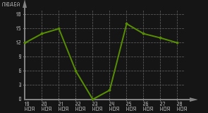 статистика посещаемости страниц автора (посетителей/дата)