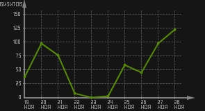 статистика посещаемости страниц автора (визитов/дата)