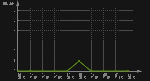 статистика посещаемости страниц автора (посетителей/дата)