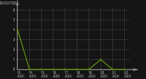 статистика посещаемости страниц автора (визитов/дата)