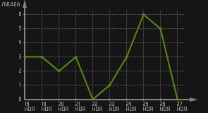 статистика посещаемости страниц автора (посетителей/дата)