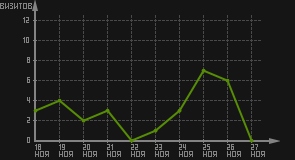 статистика посещаемости страниц автора (визитов/дата)