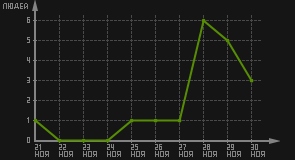 статистика посещаемости страниц автора (посетителей/дата)